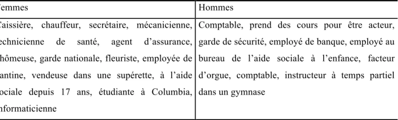 Tableau 1 : Profession connue des membres des couples interviewés par Abels (1977-1983) 
