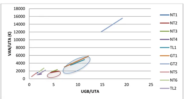 Figure 3: VAN/UTA en fonction du nombre d'UGB par UTA 