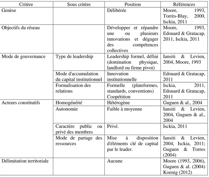 Tableau 3 : Identification des caractéristiques de l’écosystème d’affaires au regard de notre cadre d’analyse 