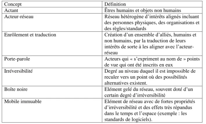 Tableau 10 :  Les concepts essentiels de la théorie de l'acteur-réseau (d'après Walsham, 1997 et Latour, 2014) 