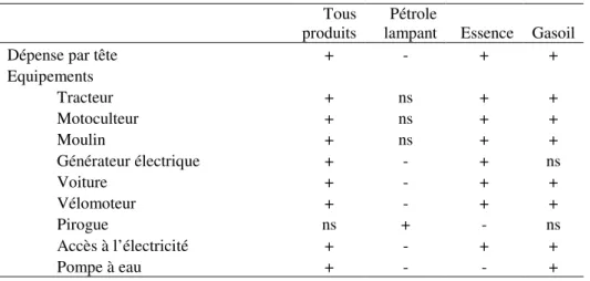 Table 3. Biens d’équipement du ménage et consommation de produits pétroliers 
