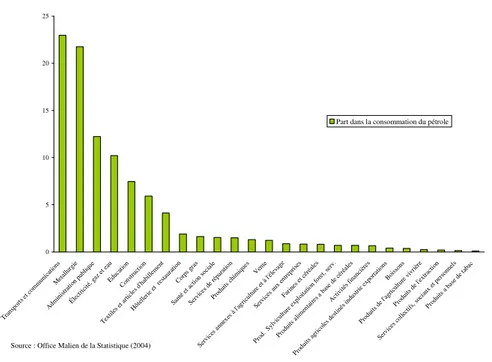 Graphique 4. Part des secteurs dans la consommation intermédiaire totale des produits pétroliers 
