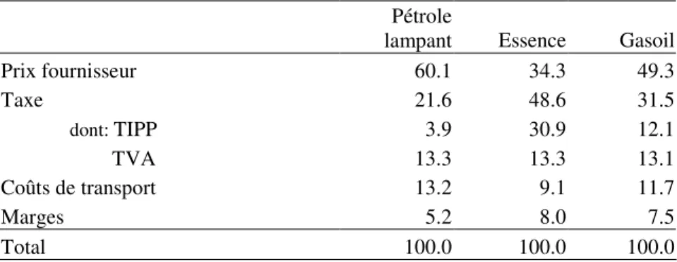 Tableau 1. Structure du prix à la pompe au Mali (Juin 2005) 