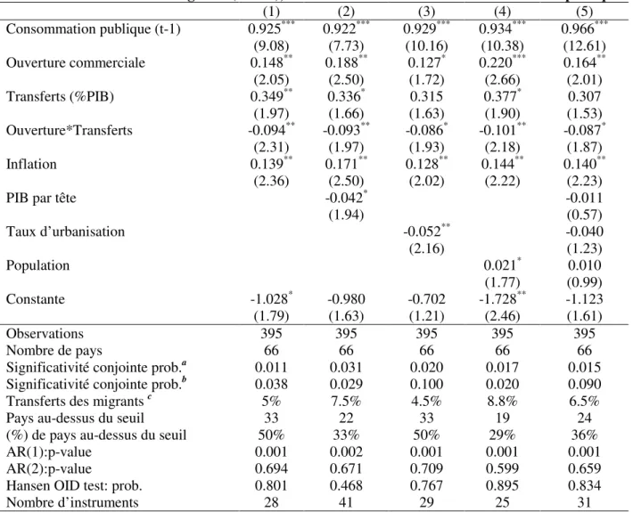 Tableau 6: Transferts des migrants (%PIB), Ouverture sur l’extérieur et Consommation publique  (1)  (2)  (3)  (4)  (5)  Consommation publique (t-1)  0.925 *** 0.922 *** 0.929 *** 0.934 *** 0.966 *** (9.08)  (7.73)  (10.16)  (10.38)  (12.61)  Ouverture comm