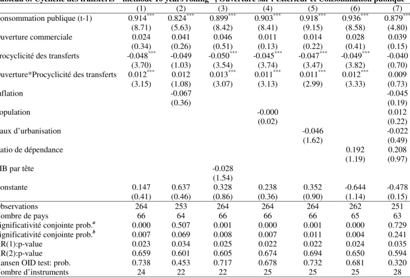 Tableau 8: Cyclicité des transferts – méthode 10 years rolling –, Ouverture sur l’extérieur et Consommation publique  (1)  (2)  (3)  (4)  (5)  (6)  (7)  Consommation publique (t-1)  0.914 *** 0.824 *** 0.899 *** 0.903 *** 0.918 *** 0.936 *** 0.879 *** (8.7
