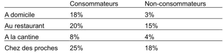 Tableau 1 : Intentions de consommation de viande chevaline dans différents contextes pour les consommateurs et  non-consommateurs 