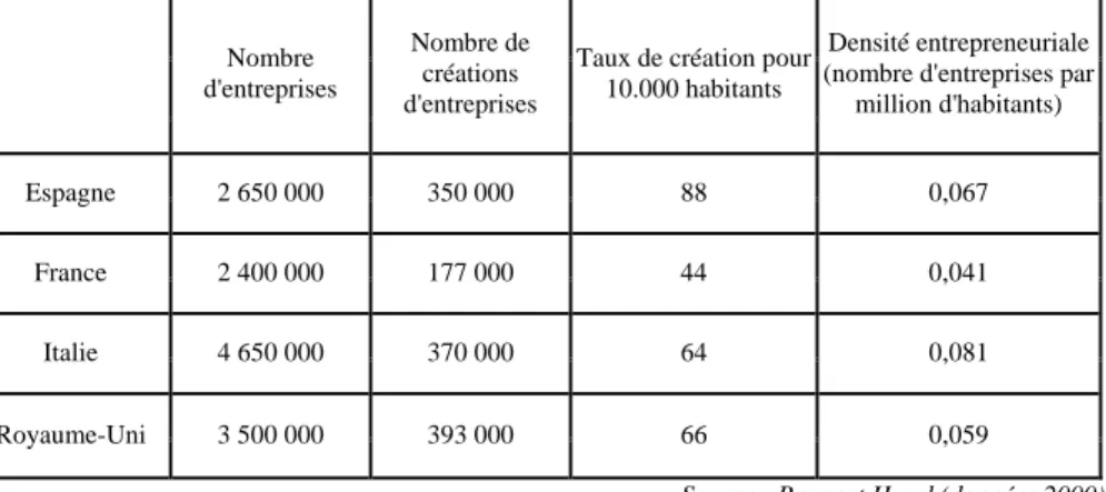Tableau 1 : Densité entrepreneuriale et taux de création comparés entre la France et ses partenaires  européens immédiats     Nombre  d'entreprises  Nombre de créations  d'entreprises 