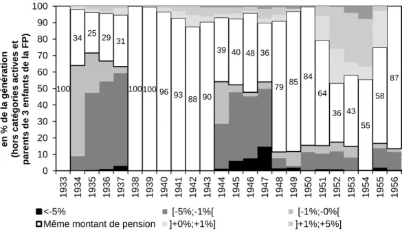 Figure 3 – Écart entre le montant de pension perçu et 