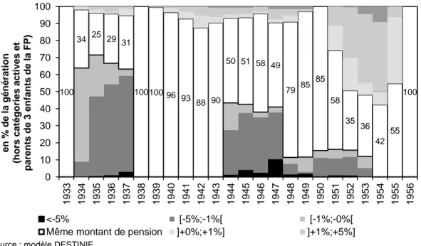 Figure 4 – Écart entre le montant de pension perçu et 