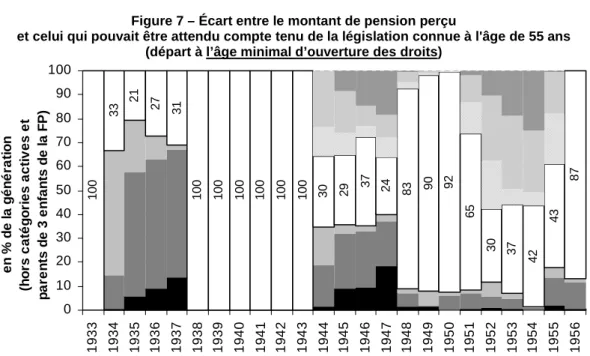 Figure 7 – Écart entre le montant de pension perçu 