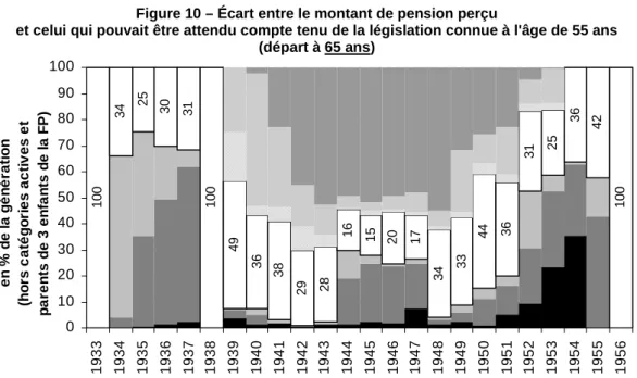 Figure 10 – Écart entre le montant de pension perçu 