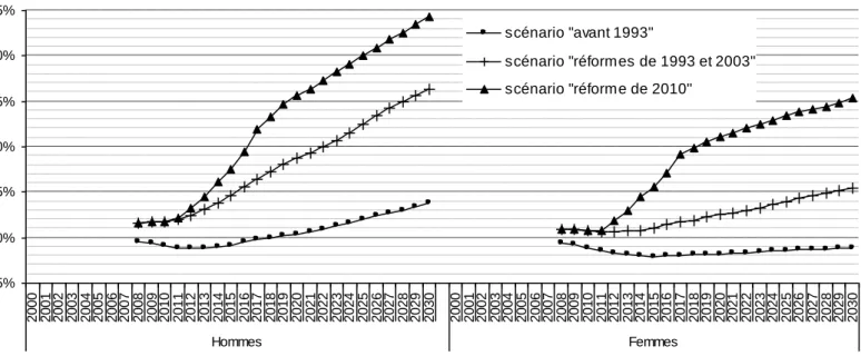 Graphique  2 :  taux  d’emploi  projetés  des  60-64  ans  entre  2008  et  2030  sous  diverses  hypothèses de législation  5%10%15%20%25%30%35% 2000 2001 2002 2003 2004 2005 2006 2007 2008 2009 2010 2011 2012 2013 2014 2015 2016 2017 2018 2019 2020 2021 