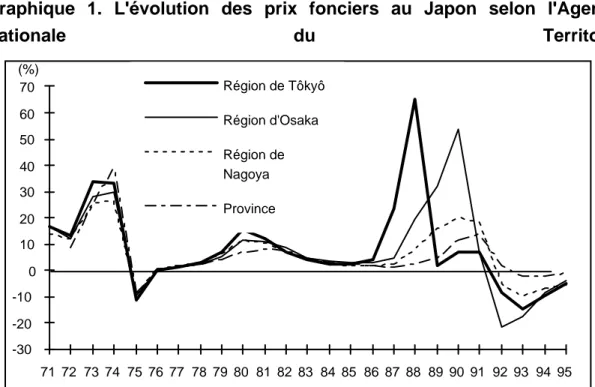Graphique 1. L'évolution des prix fonciers au Japon selon l'Agence 
