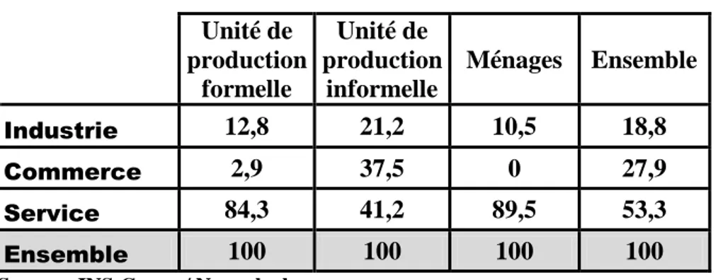 Tableau 1 : Structure des emplois au Congo en 2012 