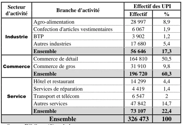 Tableau 3 : Profil des UPI du Congo identifiées par secteur d’activité selon la commune  en 2012 