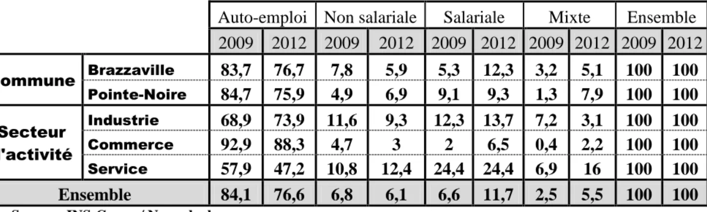 Tableau 5 : Motifs de création des UPI par secteur d’activités en 2009 et 2012  N'a pas trouvé 