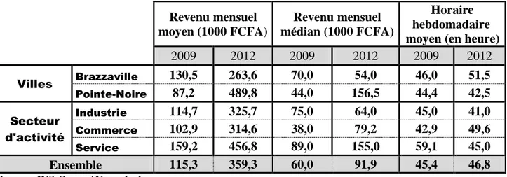 Tableau 8 : Condition de vie des salariés du secteur informel en 2009 et 2012 