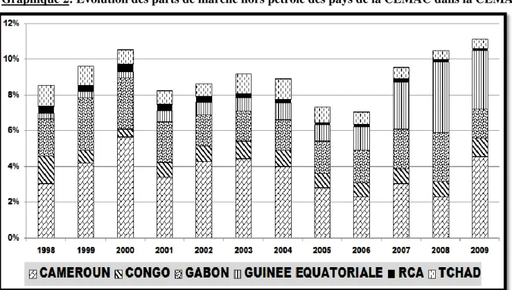 Graphique 2: Evolution des parts de marché hors pétrole des pays de la CEMAC dans la CEMAC 