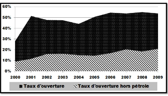 Graphique 4: Evolution du taux d’ouverture du Congo entre 2000 et 2009 