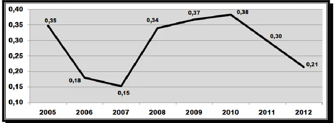 Graphique 5: Evolution de l’indice de Grubel et Lioyd au Congo entre 2005 et 2012. 