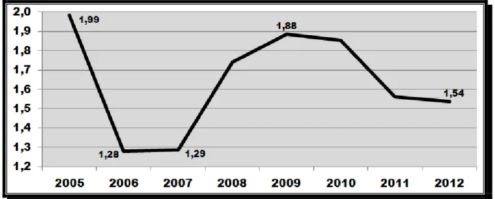Graphique 6: Evolution de l’indice du nombre de produits équivalents au Congo entre 2005 et 2012 