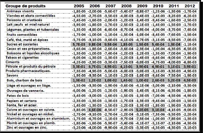 Tableau 1: Evolution des principaux avantages et désavantages du Congo entre 2005 et 2012 