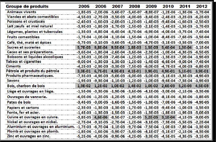 Tableau 1: Evolution des principaux avantages et désavantages du Congo entre 2005 et 2012 