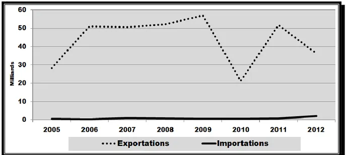 Graphique A. 3: Evolution des exportations et importations du bois du Congo  