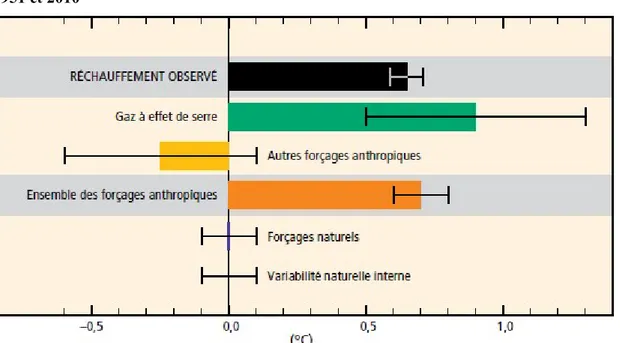 Figure i. 2: Contributions au changement de la température observé en surface entre  1951 et 2010 