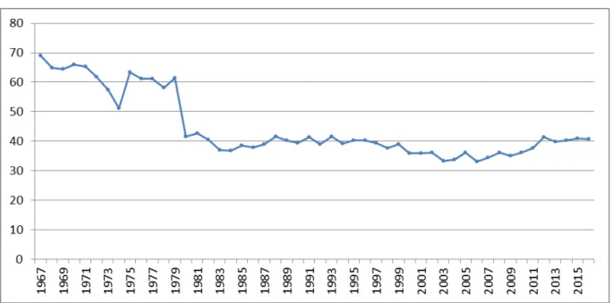 Figure 1. 3: Evolution de la valeur ajoutée agricole, en pourcentage du PIB,  de 1967 à 2015 