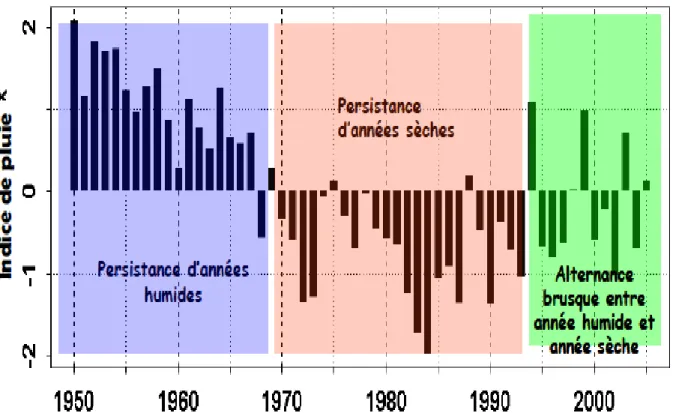 Figure 1-6 Indice de pluviométrie au Sahel depuis 1950. 12 Source CILSS  