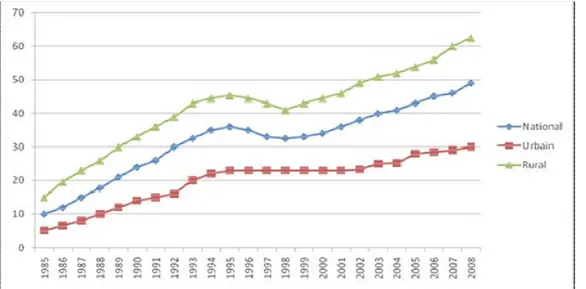 Figure 9: Evolution du taux de pauvreté de 1985 à 2008  Source : DSRP, 2008 