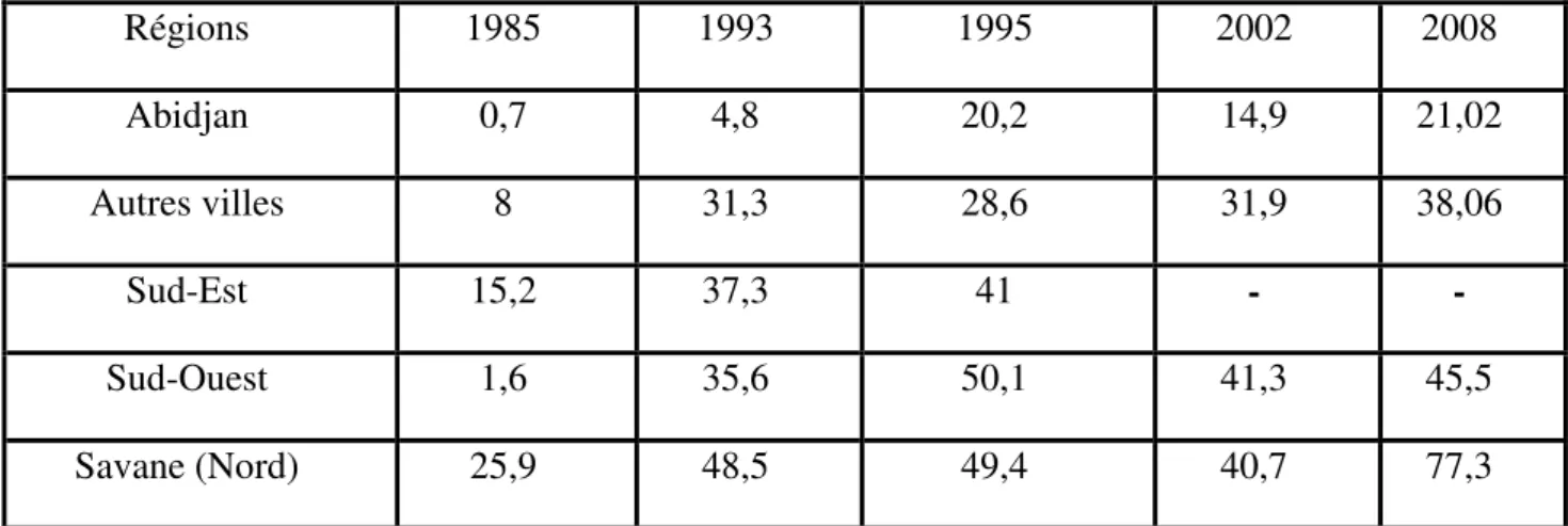Tableau 1: L’importance relative de la pauvreté selon les régions en % de la population  totale  Régions  1985  1993  1995  2002  2008  Abidjan  0,7  4,8  20,2  14,9  21,02  Autres villes  8  31,3  28,6  31,9  38,06  Sud-Est  15,2  37,3  41  -  -  Sud-Oues