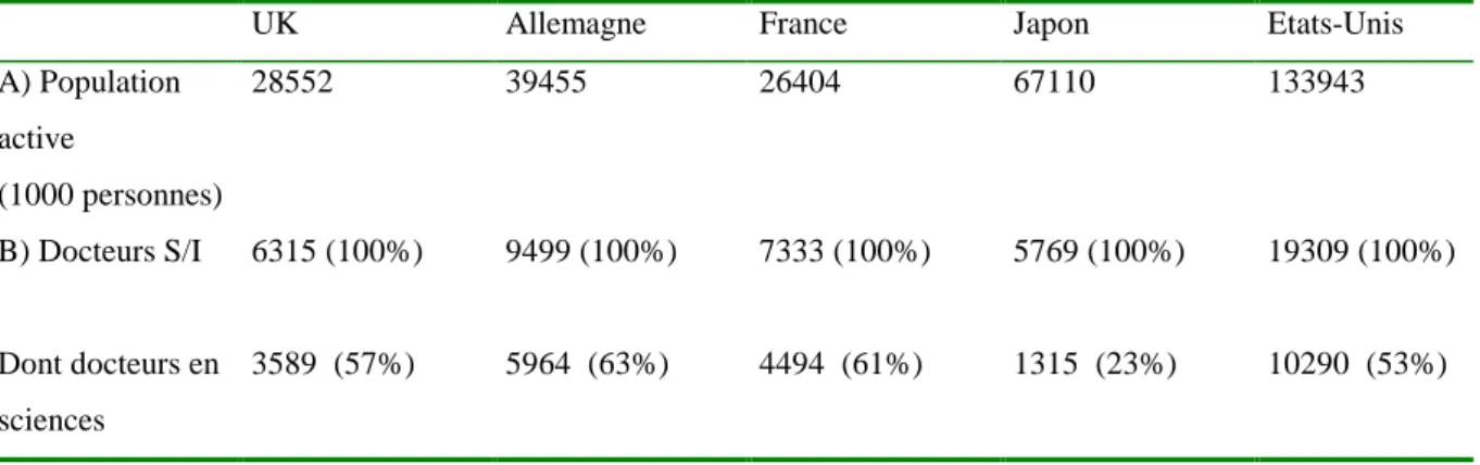 Tableau I  Production des docteurs en sciences naturelles et ingénierie en 1997