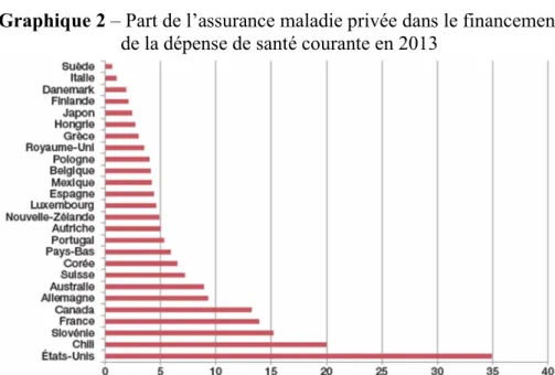 Graphique 2 – Part de l’assurance maladie privée dans le financement  de la dépense de santé courante en 2013 