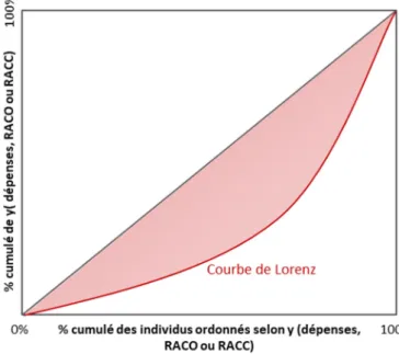 Graphique 1 : Courbe de Lorenz des dépenses, des RACO ou des RACC 