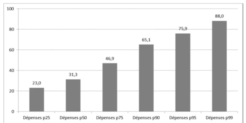 Graphique 2 : Proportion de personnes exonérées du ticket modérateur  selon des percentiles de dépenses ambulatoires 