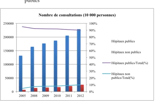 Figure 12    Evolution du nombre de consultations dans les hôpitaux publics et non  publics 