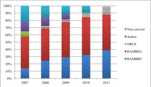 Figure 20  Proportion des différents types de couverture sanitaire pour les résidents  urbains 