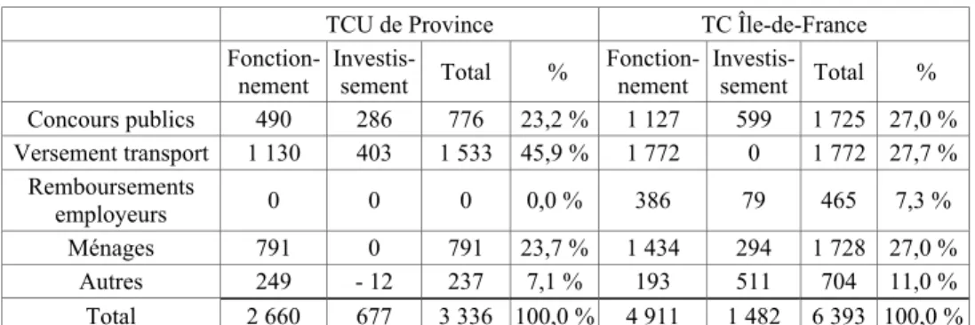 Tableau 3 - Le financement des TCU de province et des TC d’Île-de-France 1998 (hors TVA déductible) (Sommes en millions d’euros)