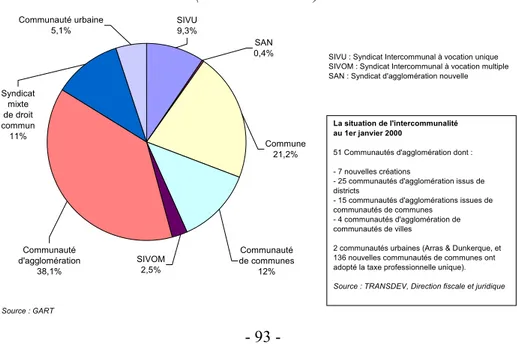 Graphique 3 – Qui sont les autorités organisatrices de transport en 2002 ? (hors Île-de-France) ? SAN 0,4% Commune 21,2% Communauté de communes 12%SIVOM2,5%SIVU9,3%Communauté d'agglomération38,1%Communauté urbaine5,1%Syndicatmixtede droitcommun11%