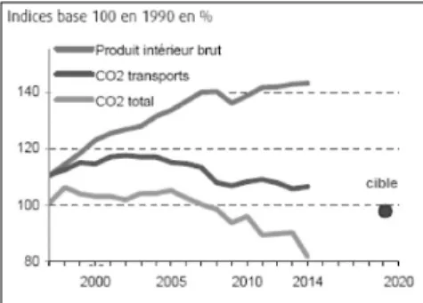 Figure 1 - Evolution des émissions de CO 2 en France