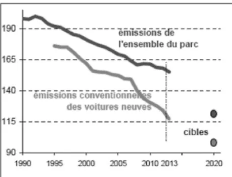 Figure 2 - Evolution des émissions de CO 2 des automobiles en gramme par km