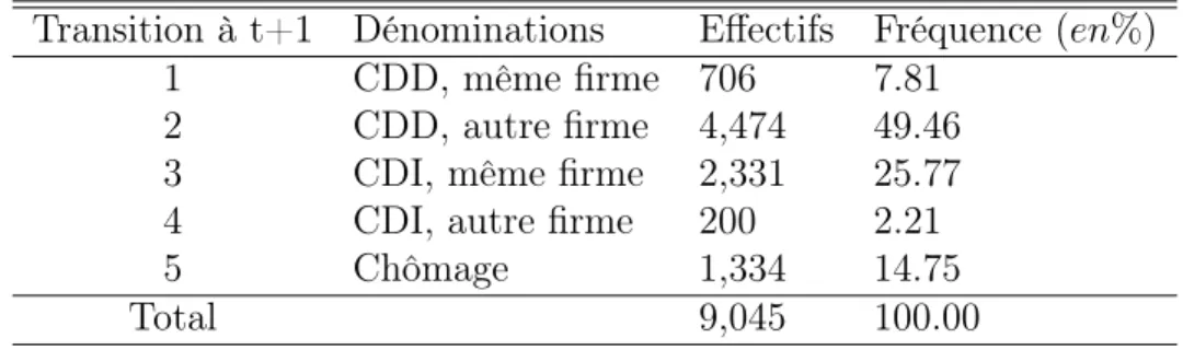 Table 2: Transitions à la date t+1