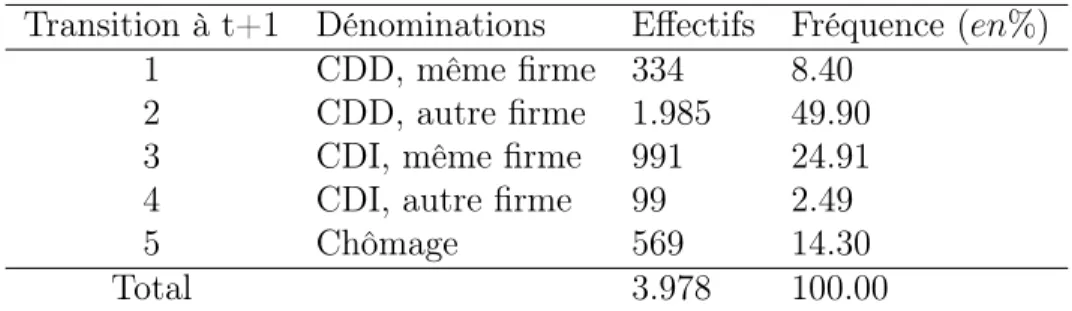 Table 4: Transitions à la date t+1 pour les entreprises de grande taille Transition à t+1 Dénominations Effectifs Fréquence (en%)