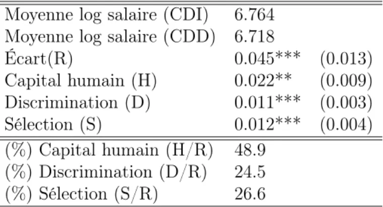 Table 5: Décomposition de l’écart salarial Moyenne log salaire (CDI) 6.764