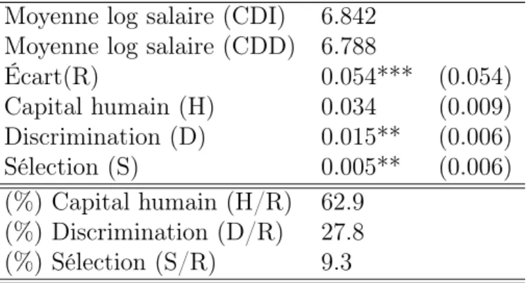 Table 7: Décomposition de l’écart salarial dans une grande entreprise Moyenne log salaire (CDI) 6.842