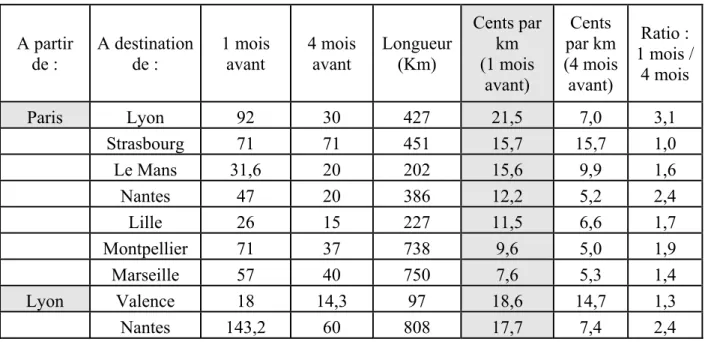 Tableau 2. Echantillon de prix pour certaines destinations TGV 