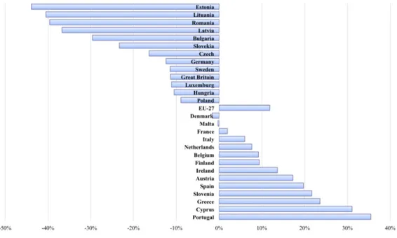 Figure 2: Percentage change in energy use per capita for EU Member States from 1990 to 2009