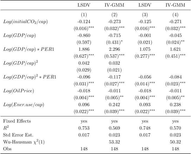 Table 3: Regressions results. Conditional convergence in CO 2 among EU-15 from 1960 to 2009